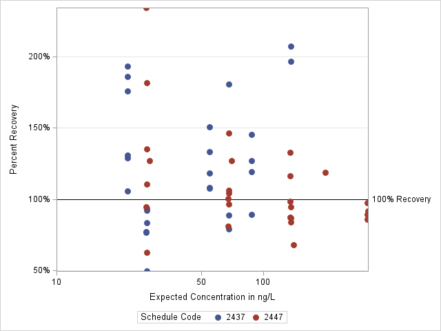 The SGPlot Procedure